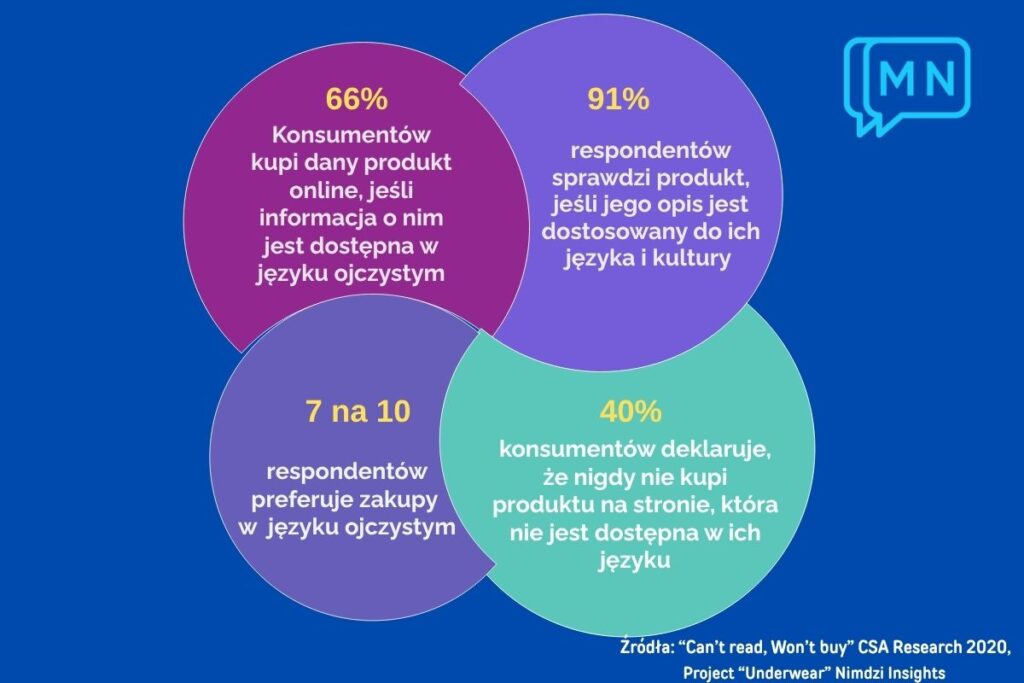 Wpływ języka na decyzje zakupowe - badanie Can't read Won't buy