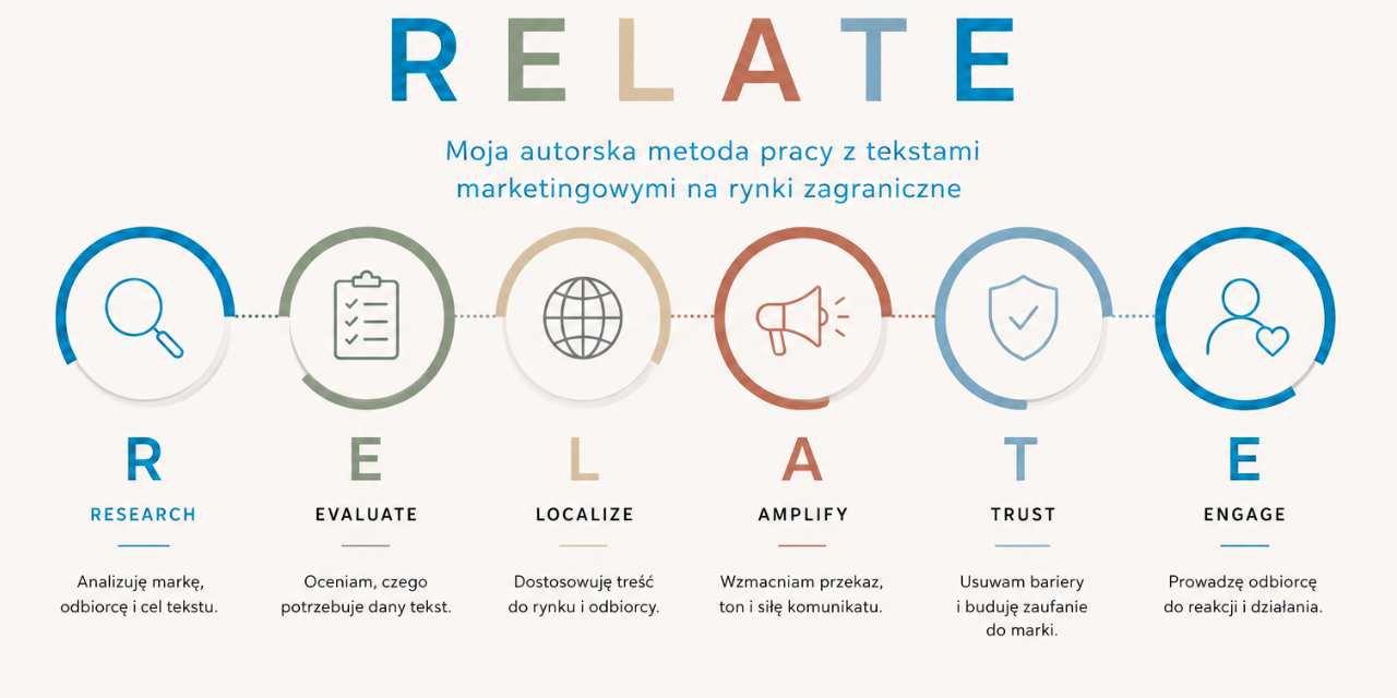 RELATE-system-pracy-z-tekstami-marketingowymi-MAgdalena-Nelke-